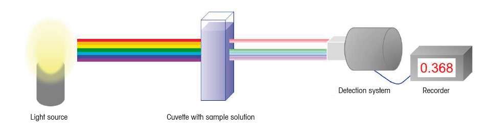 اصول اندازه گیری در اسپکتروفتومتر UV/VIS