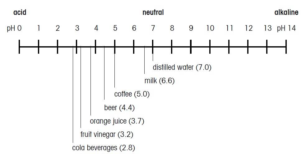 نمودار ph مواد غذایی