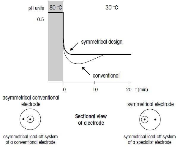 عملکرد دمایی-زمانی الکترودهای ترکیبی